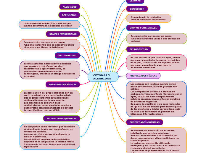 CETONAS Y ALDEHÍDOS Mind Map